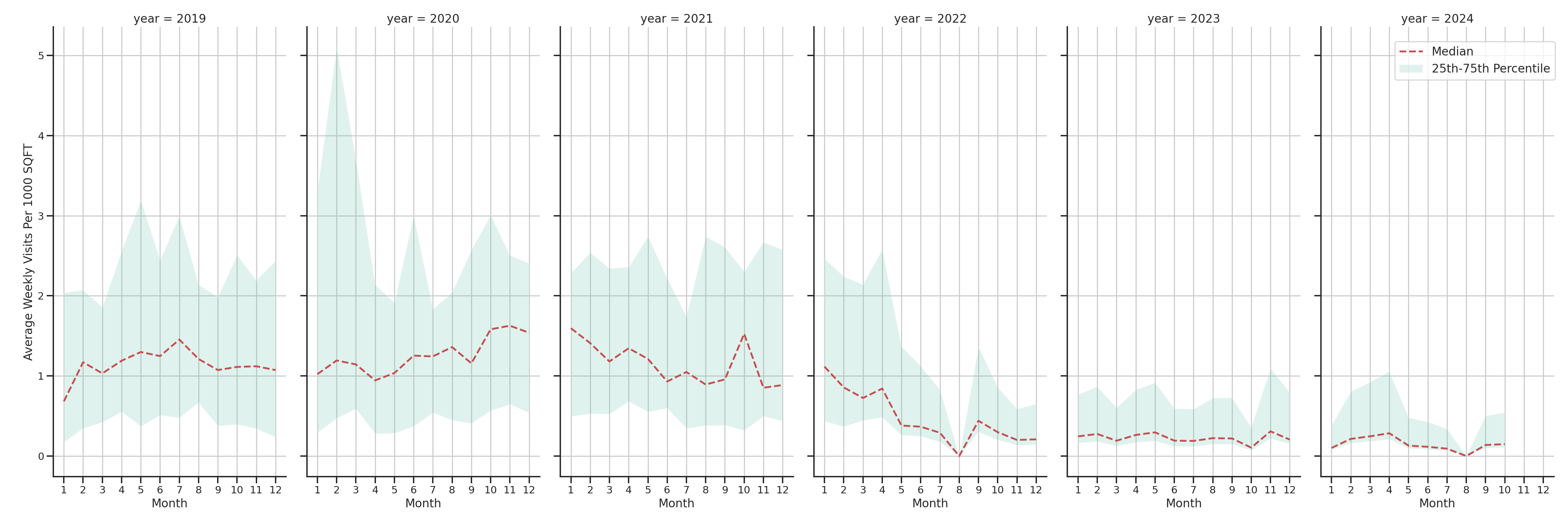 Medical Offices (Physical Therapy) Standalone Weekly Visits per 1000 SQFT, measured vs. first party data