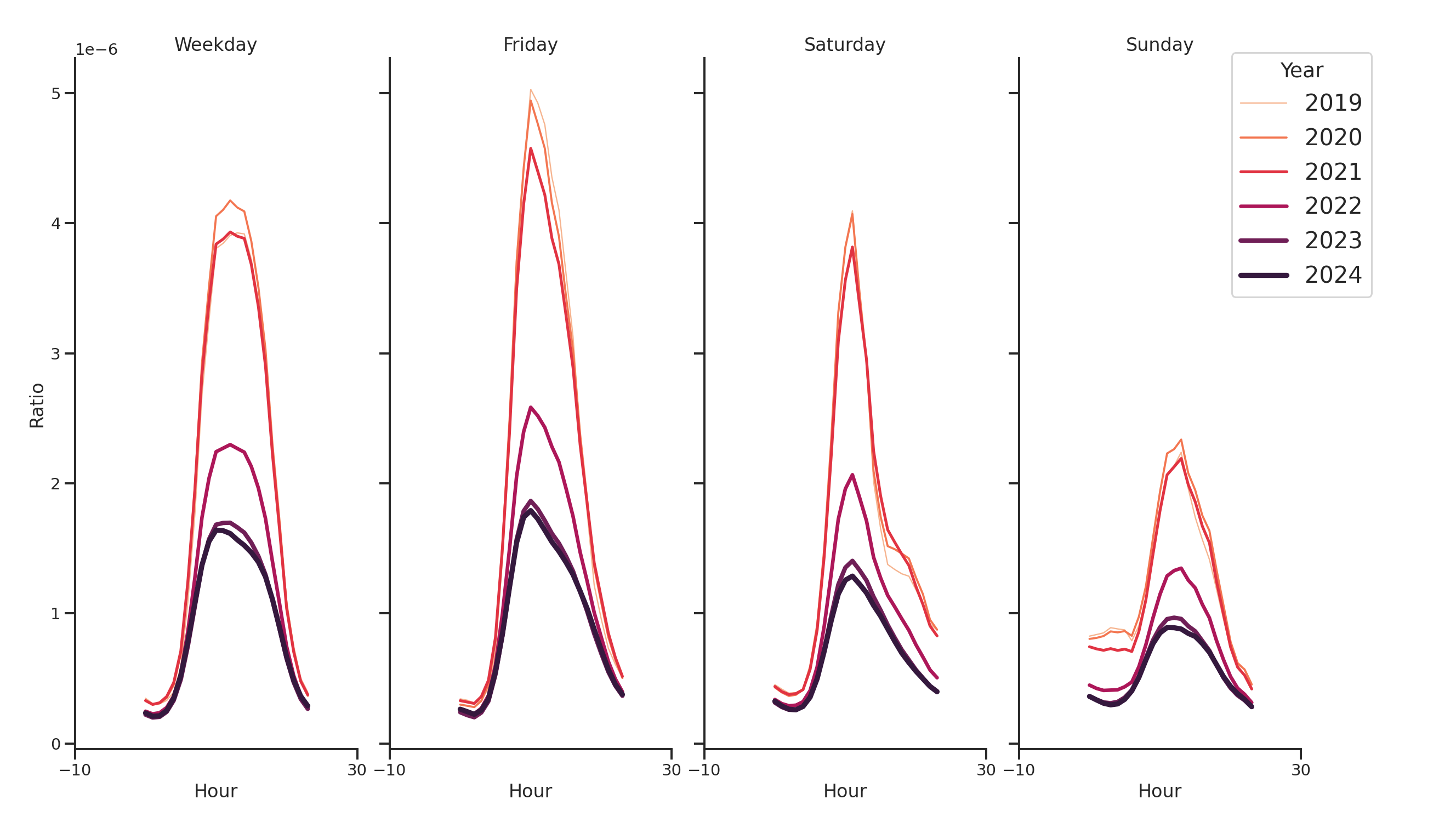 Medical Offices (Physical Therapy) Day of Week and Hour of Day Profiles