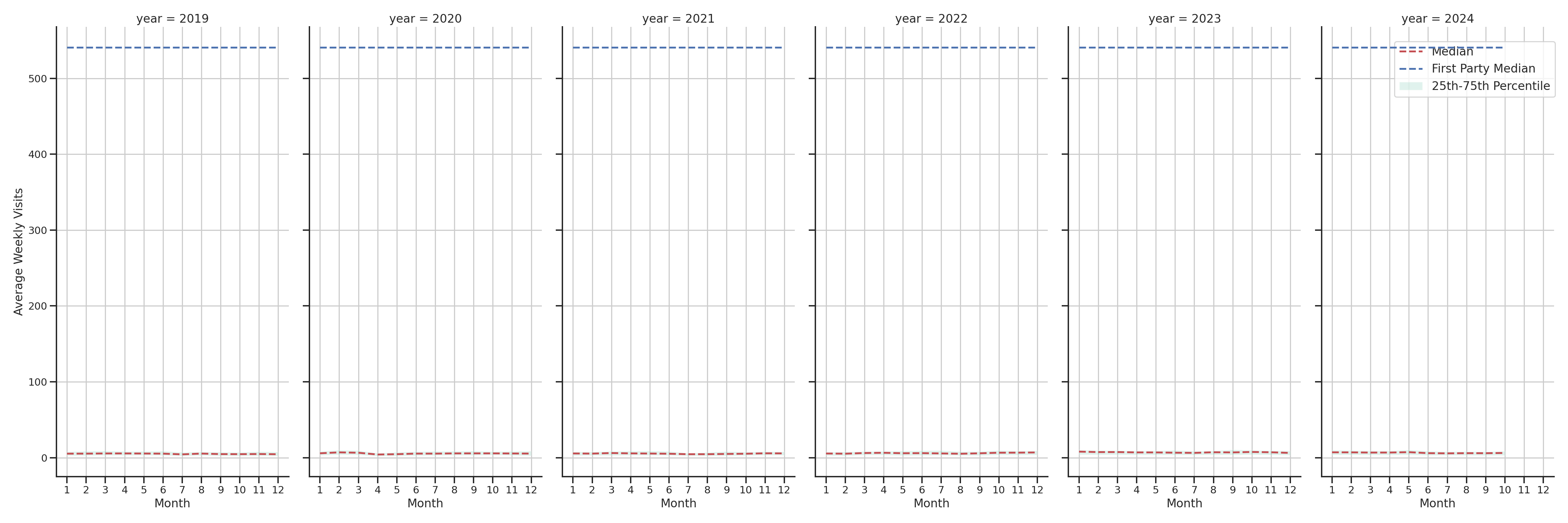 Medical Offices (Primary Care) Weekly visits, measured vs. first party data\label{trends}