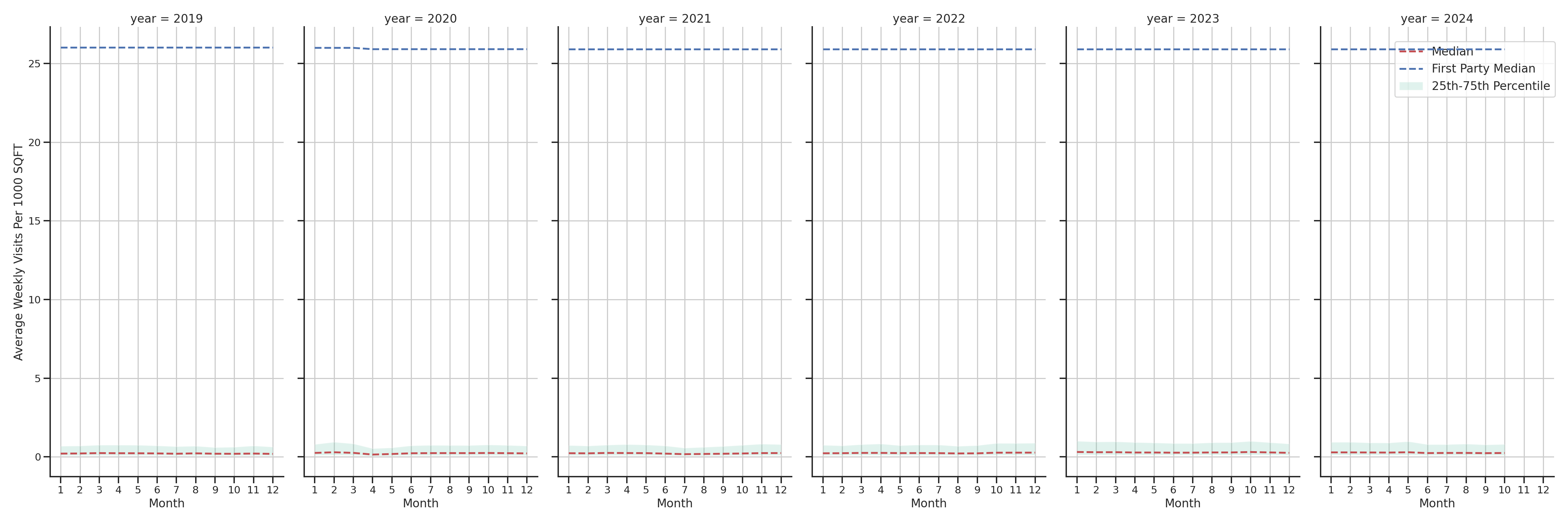 Medical Offices (Primary Care) Standalone Weekly Visits per 1000 SQFT, measured vs. first party data