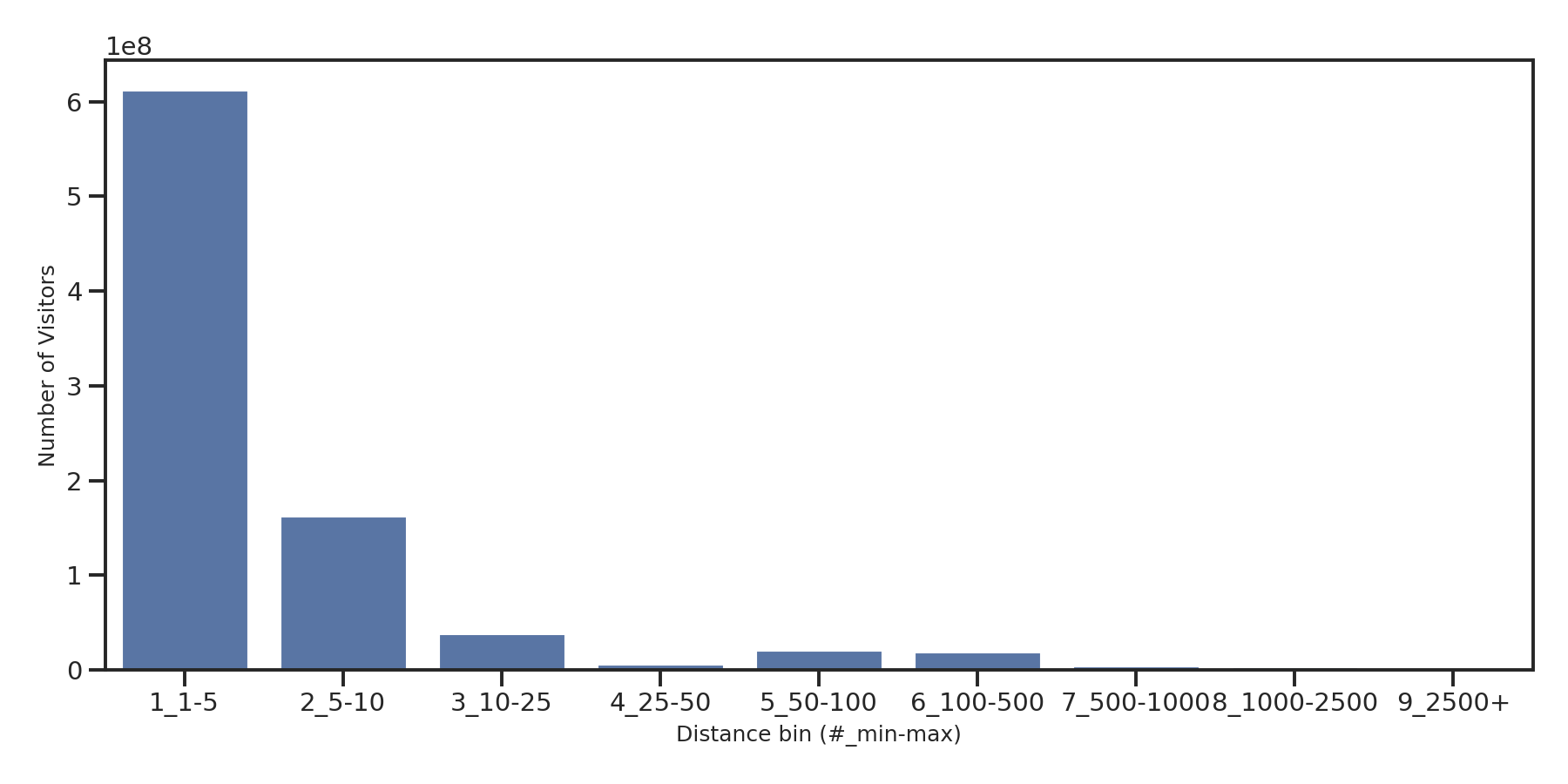 Medical Offices (Primary Care) Device home to place distance weighted device visits