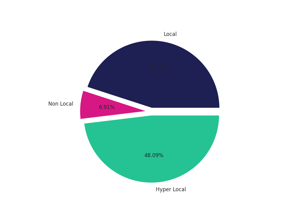 Medical Offices (Primary Care) Tradeareas visits distribution 