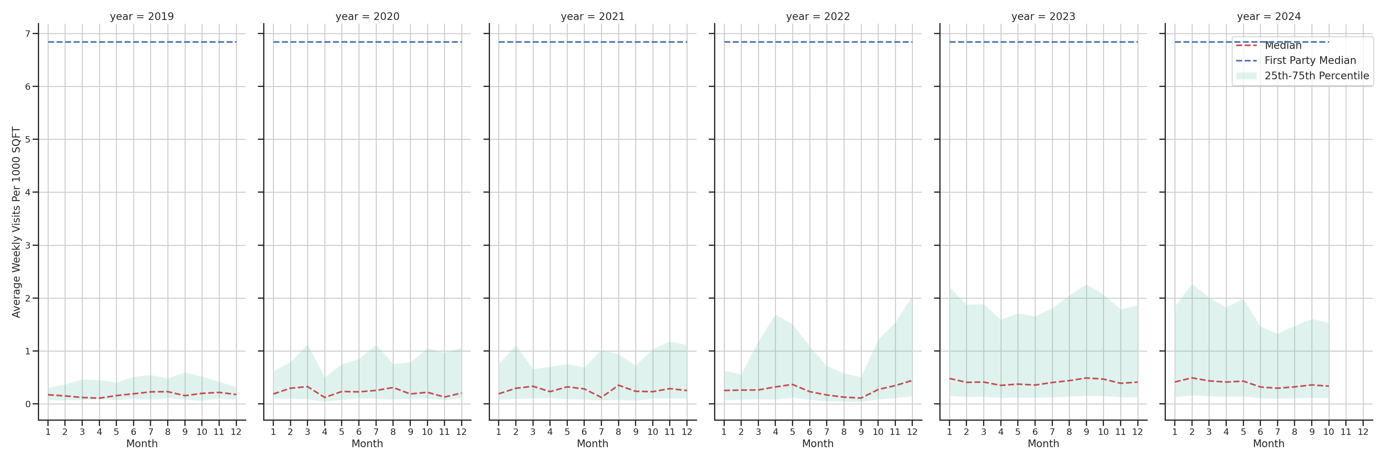 Medical Offices (Rheumatology) Standalone Weekly Visits per 1000 SQFT, measured vs. first party data