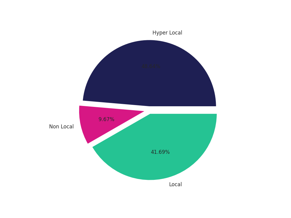 Medical Offices (Rheumatology) Tradeareas visits distribution 