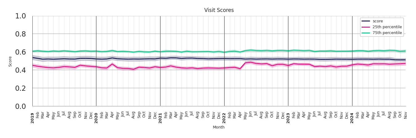 Medical Offices (Rheumatology) Visit Score