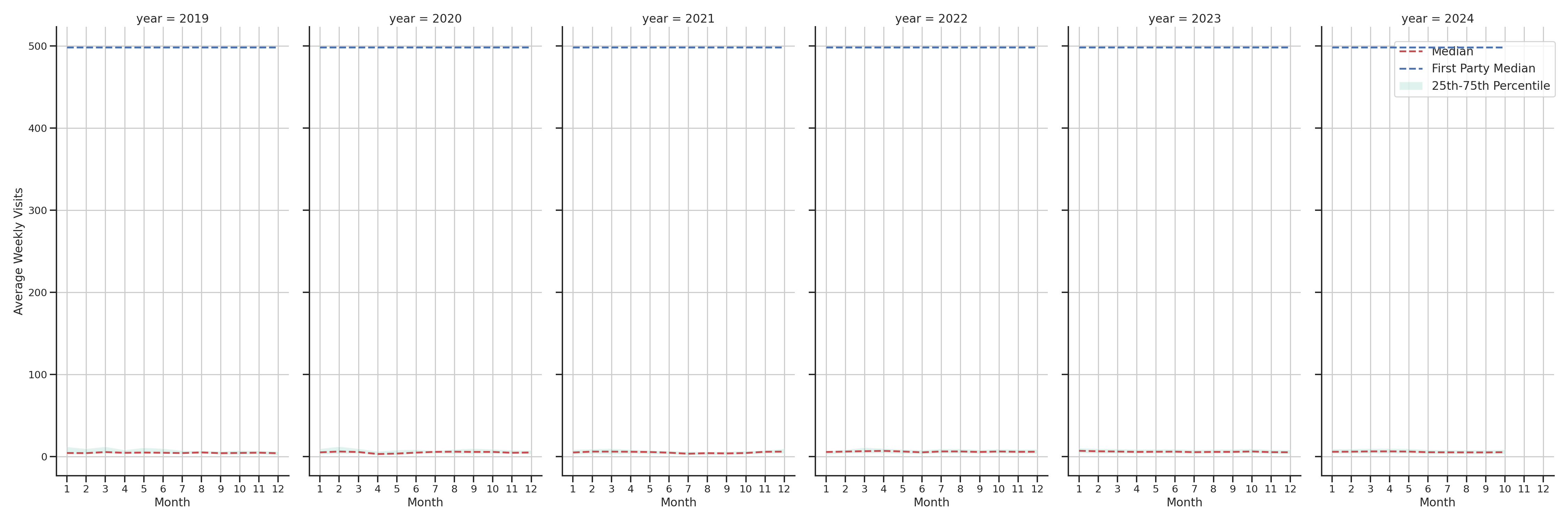 Medical Offices (Women's Health) Weekly visits, measured vs. first party data\label{trends}