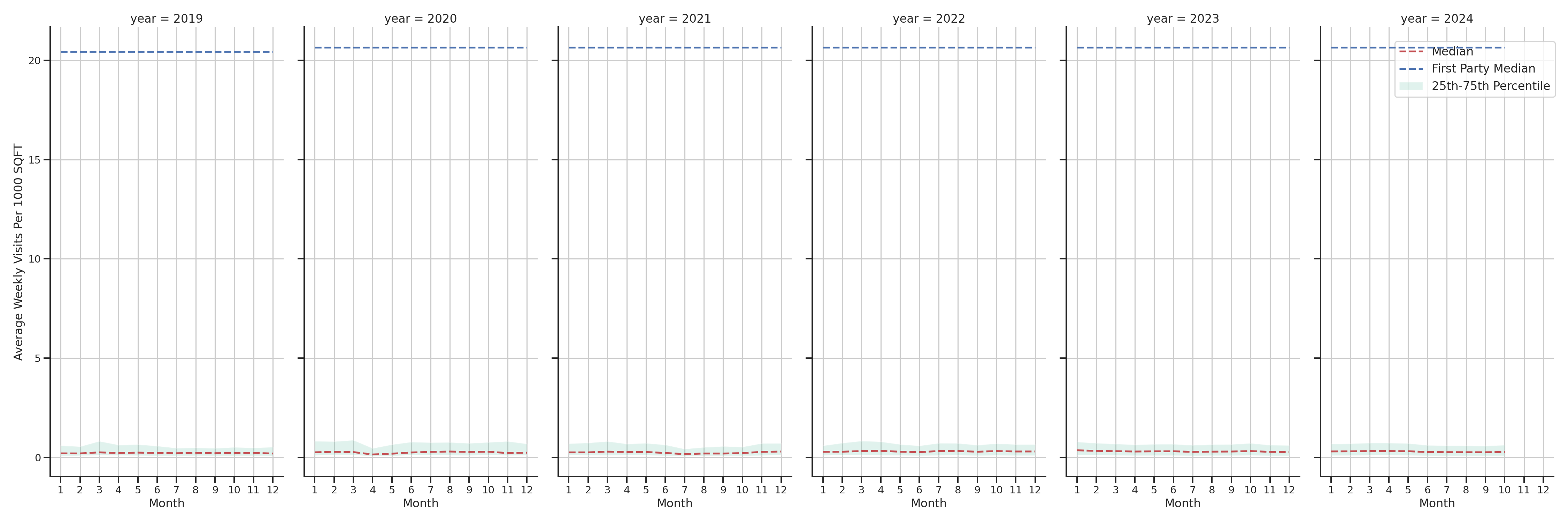 Medical Offices (Women's Health) Standalone Weekly Visits per 1000 SQFT, measured vs. first party data