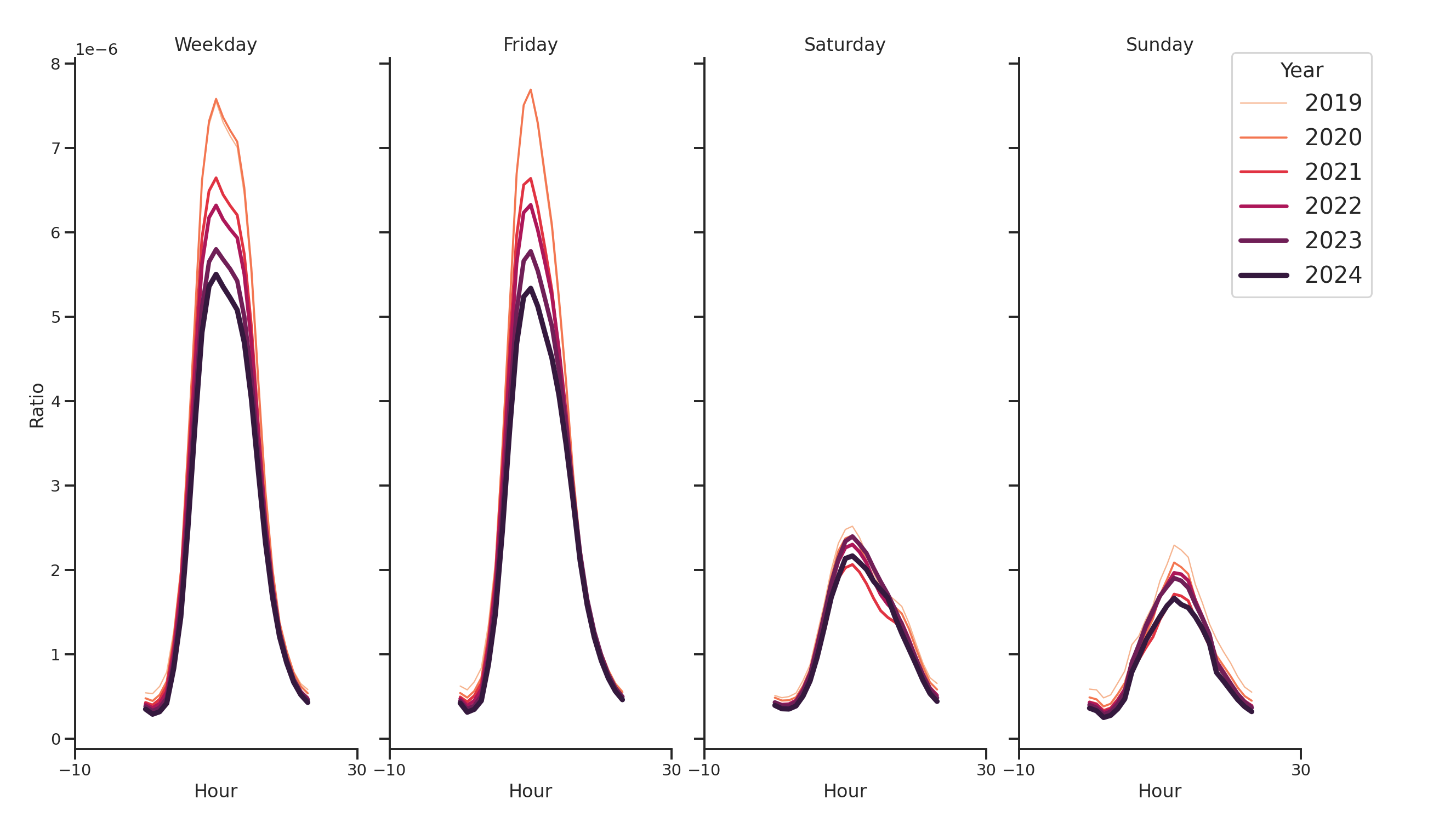 Medical Offices (Women's Health) Day of Week and Hour of Day Profiles