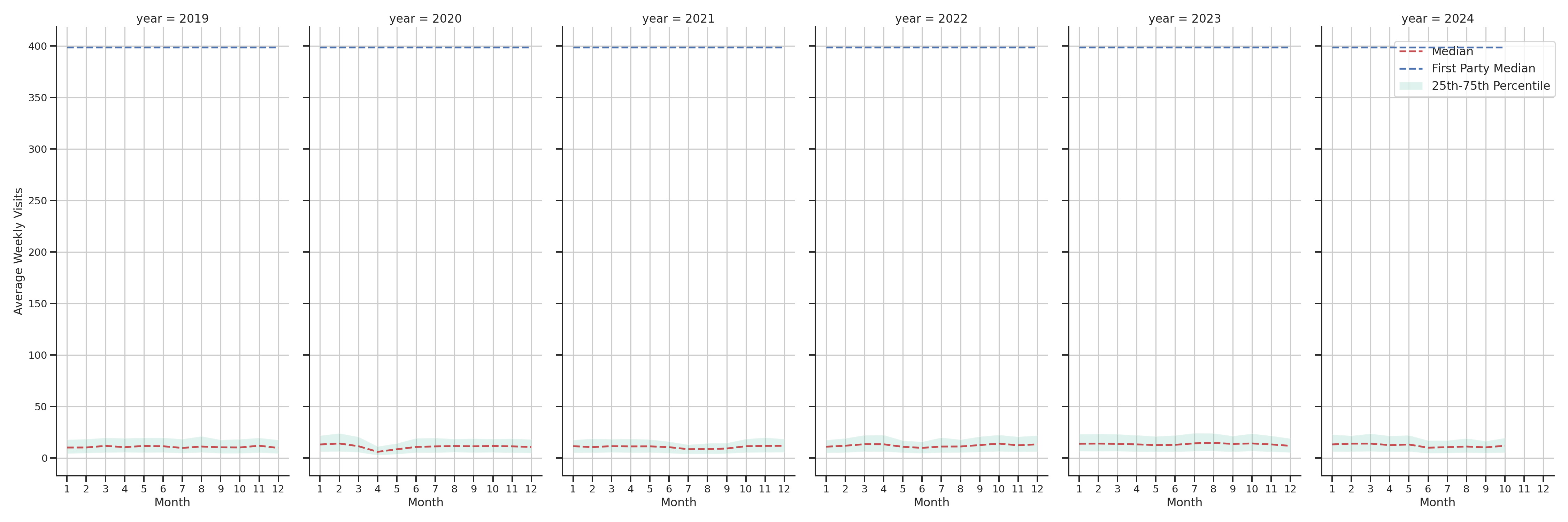 Medical Offices) Weekly visits, measured vs. first party data\label{trends}