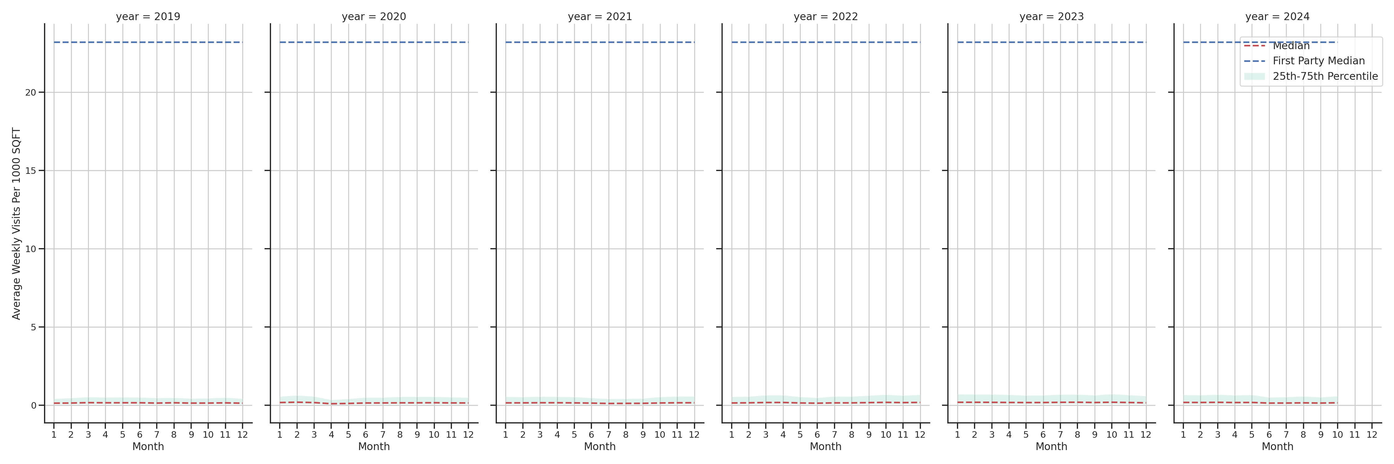 Medical Offices) Standalone Weekly Visits per 1000 SQFT, measured vs. first party data