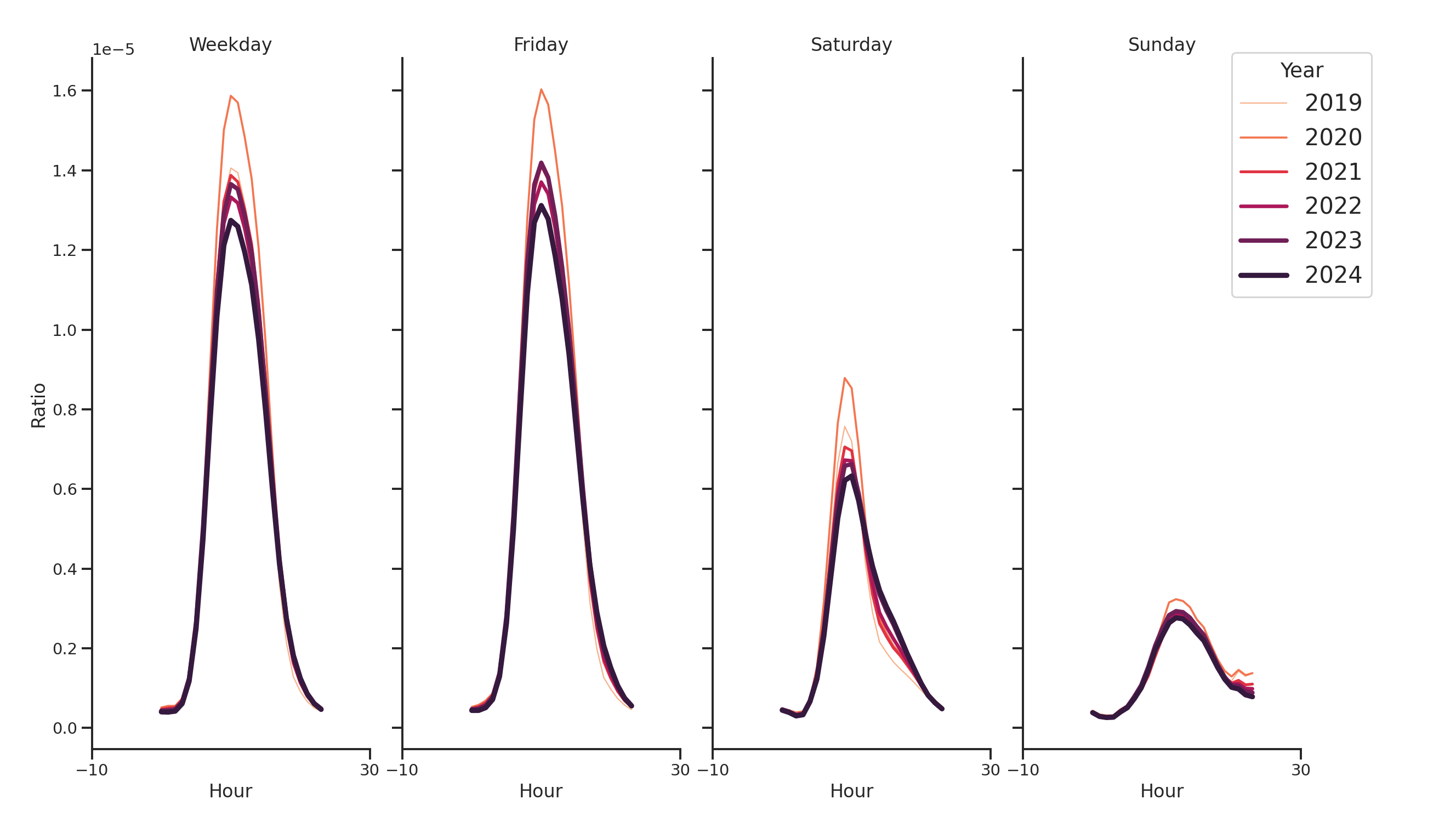 Medical Offices) Day of Week and Hour of Day Profiles