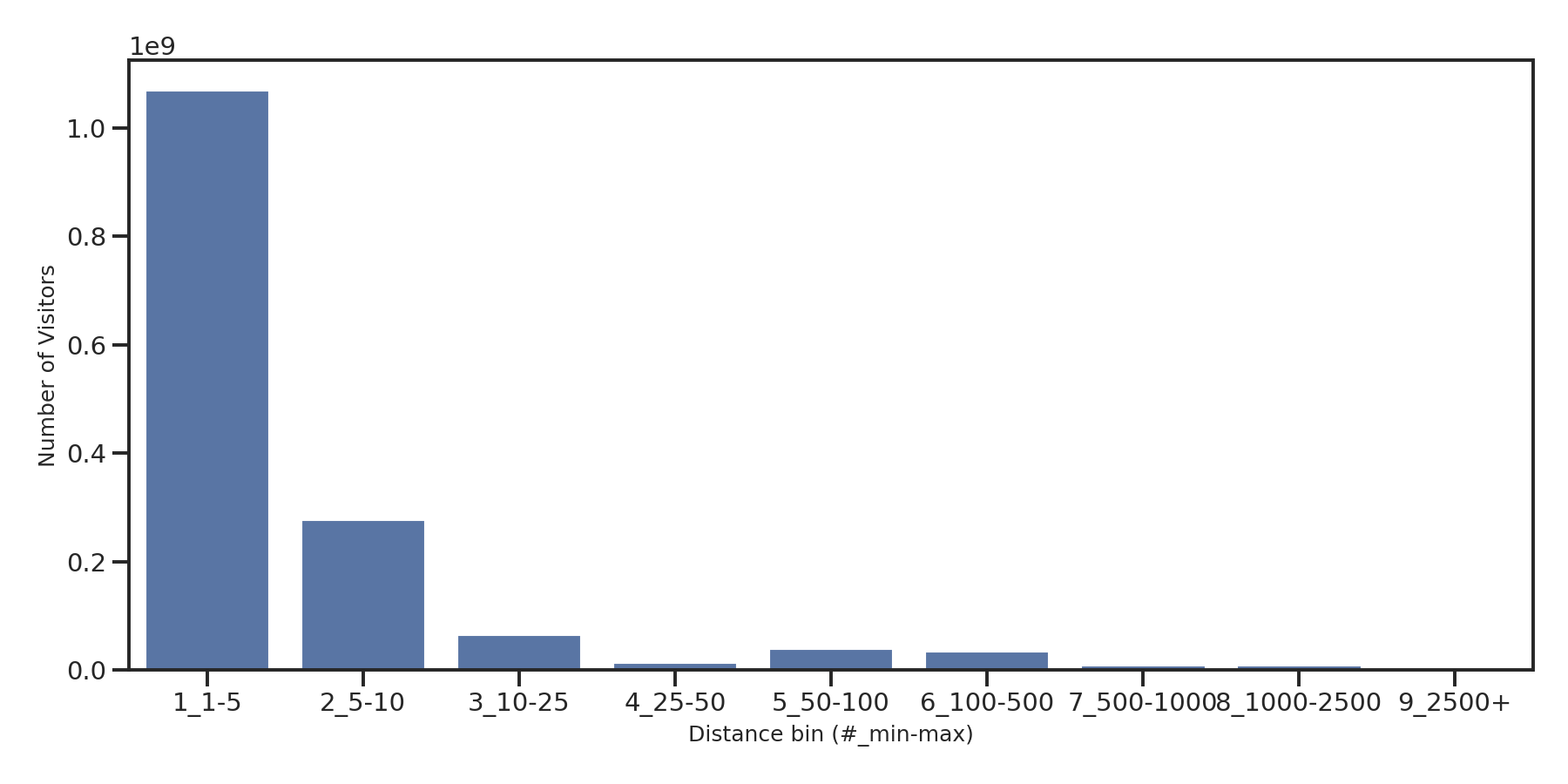 Medical Offices) Device home to place distance weighted device visits