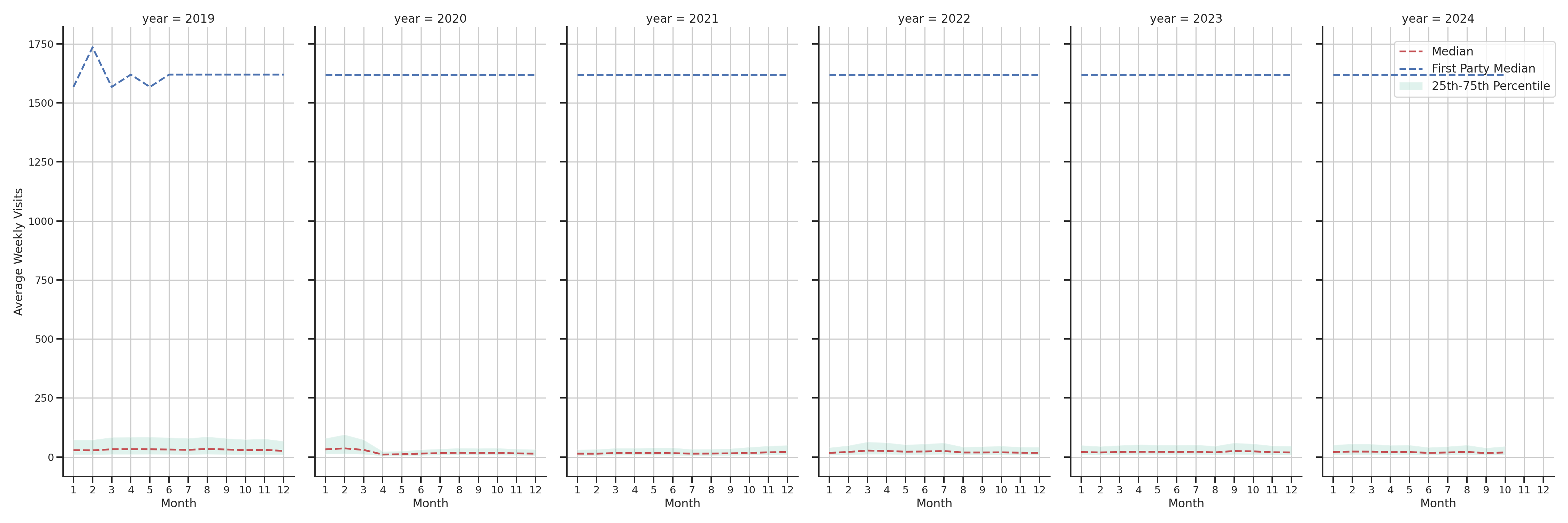 Office Buildings Weekly visits, measured vs. first party data\label{trends}