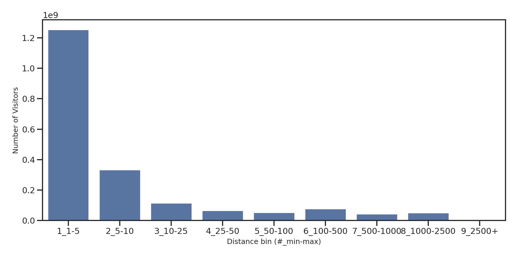 Office Buildings Device home to place distance weighted device visits