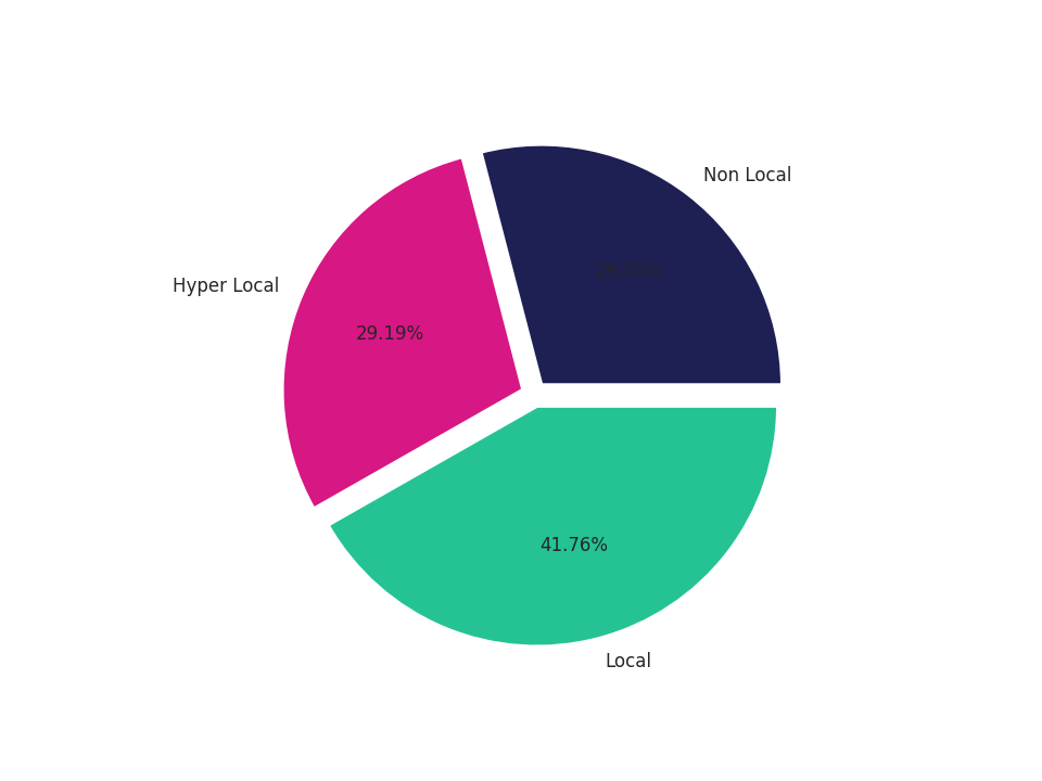 Office Buildings Tradeareas visits distribution 