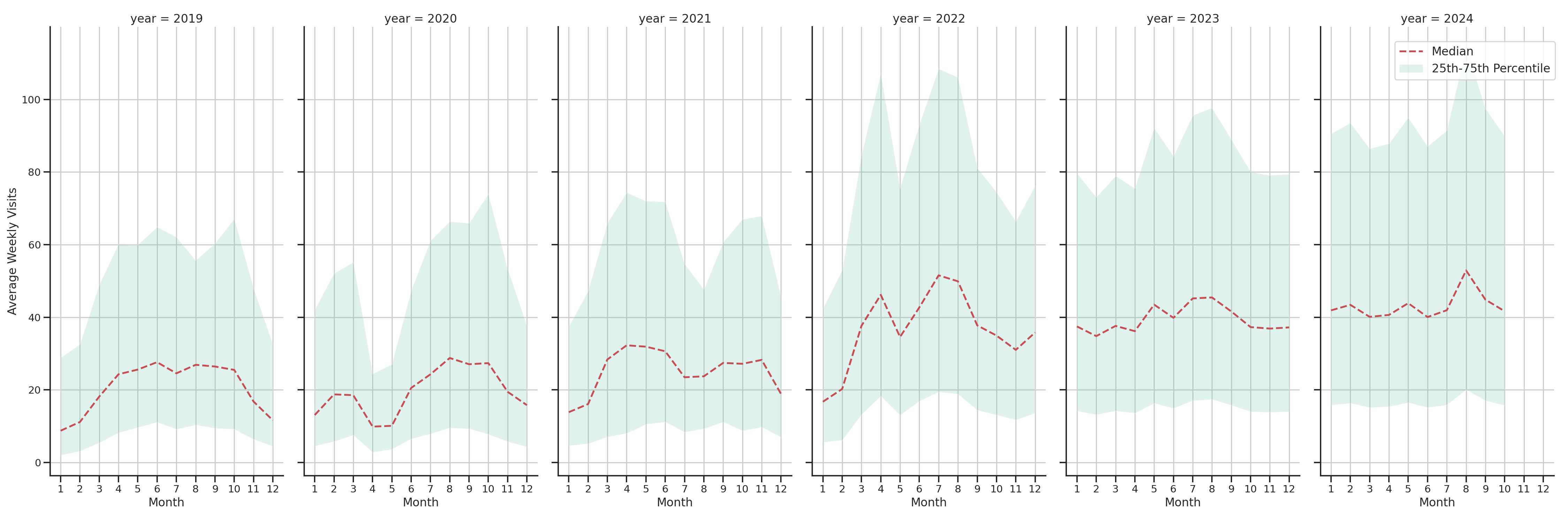 Outdoor Recs Weekly visits, measured vs. first party data\label{trends}