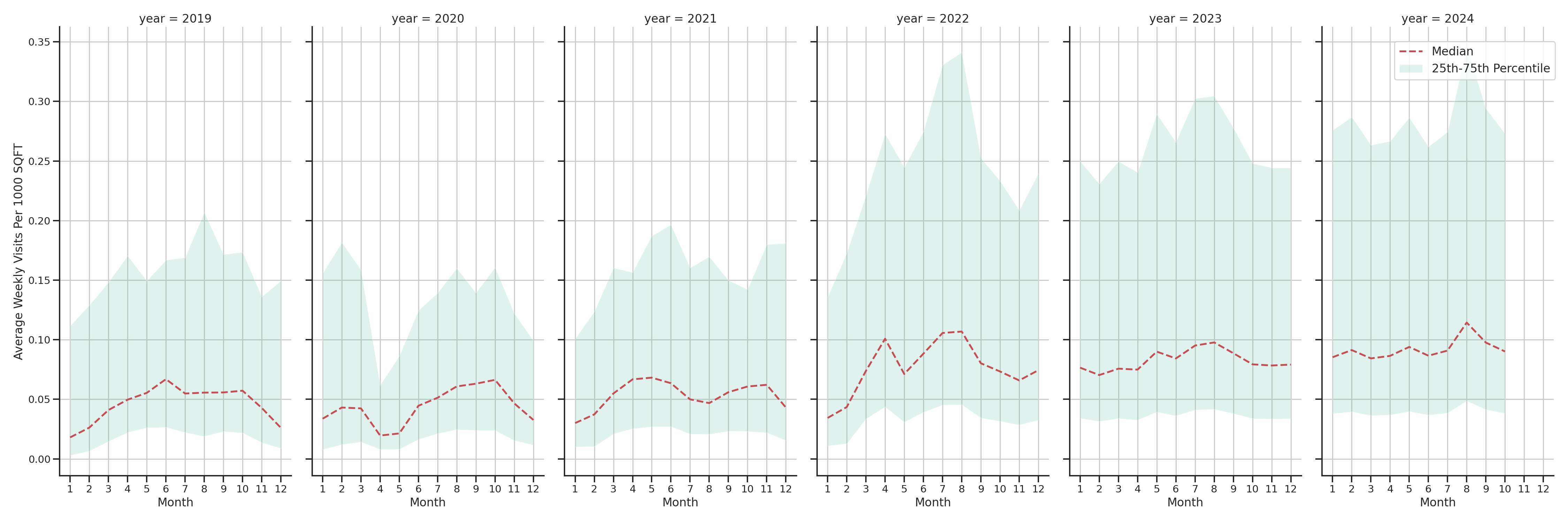 Outdoor Recs Standalone Weekly Visits per 1000 SQFT, measured vs. first party data