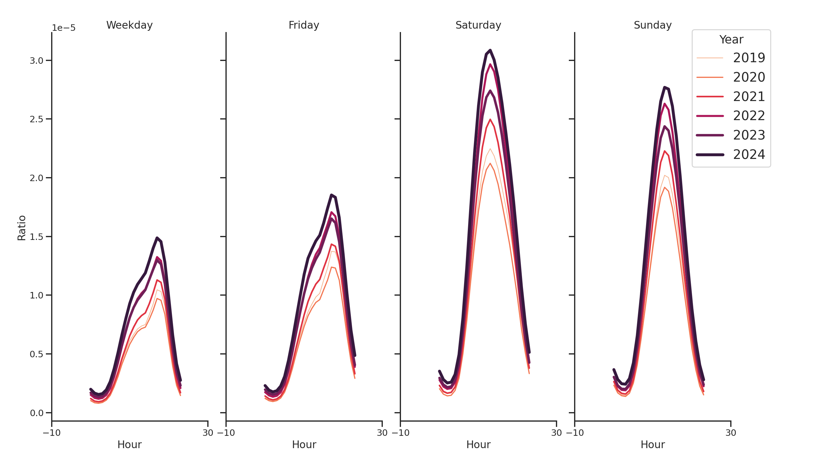 Outdoor Recs Day of Week and Hour of Day Profiles