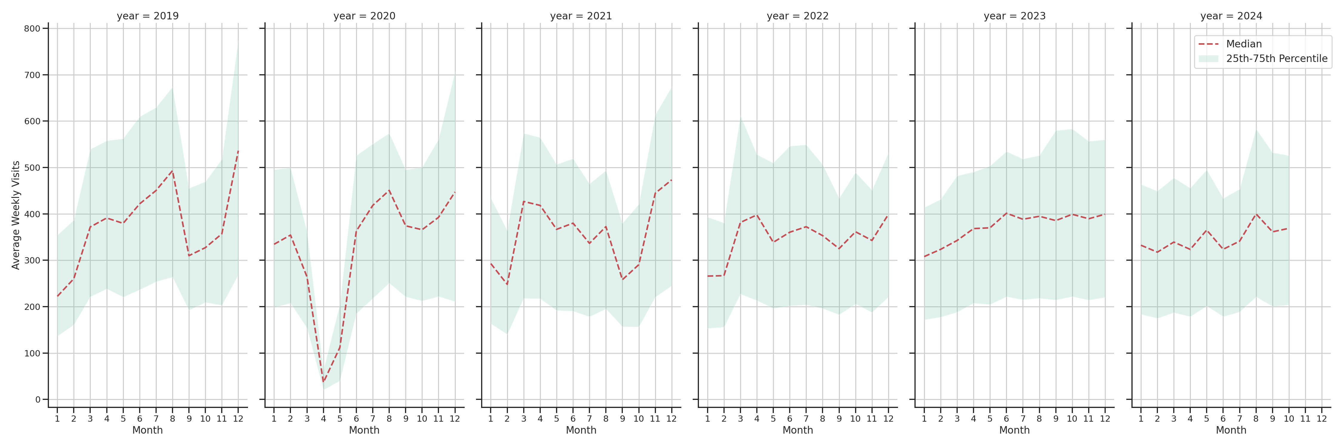 Outlet Malls Weekly visits, measured vs. first party data\label{trends}