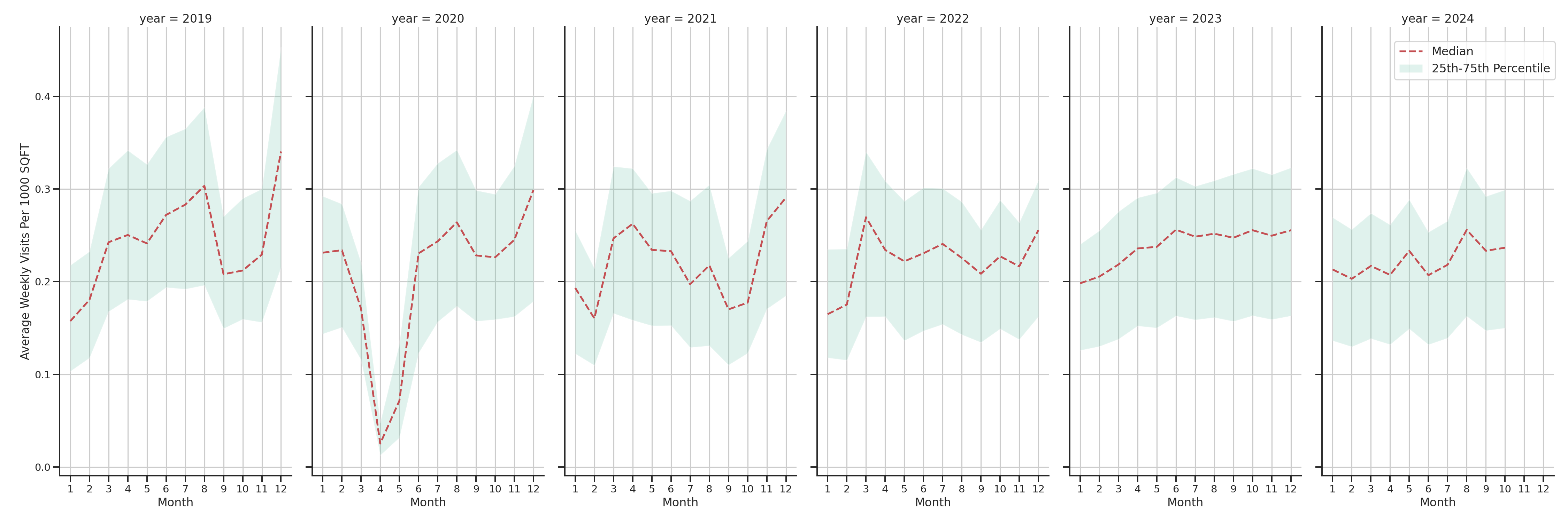 Outlet Malls Standalone Weekly Visits per 1000 SQFT, measured vs. first party data