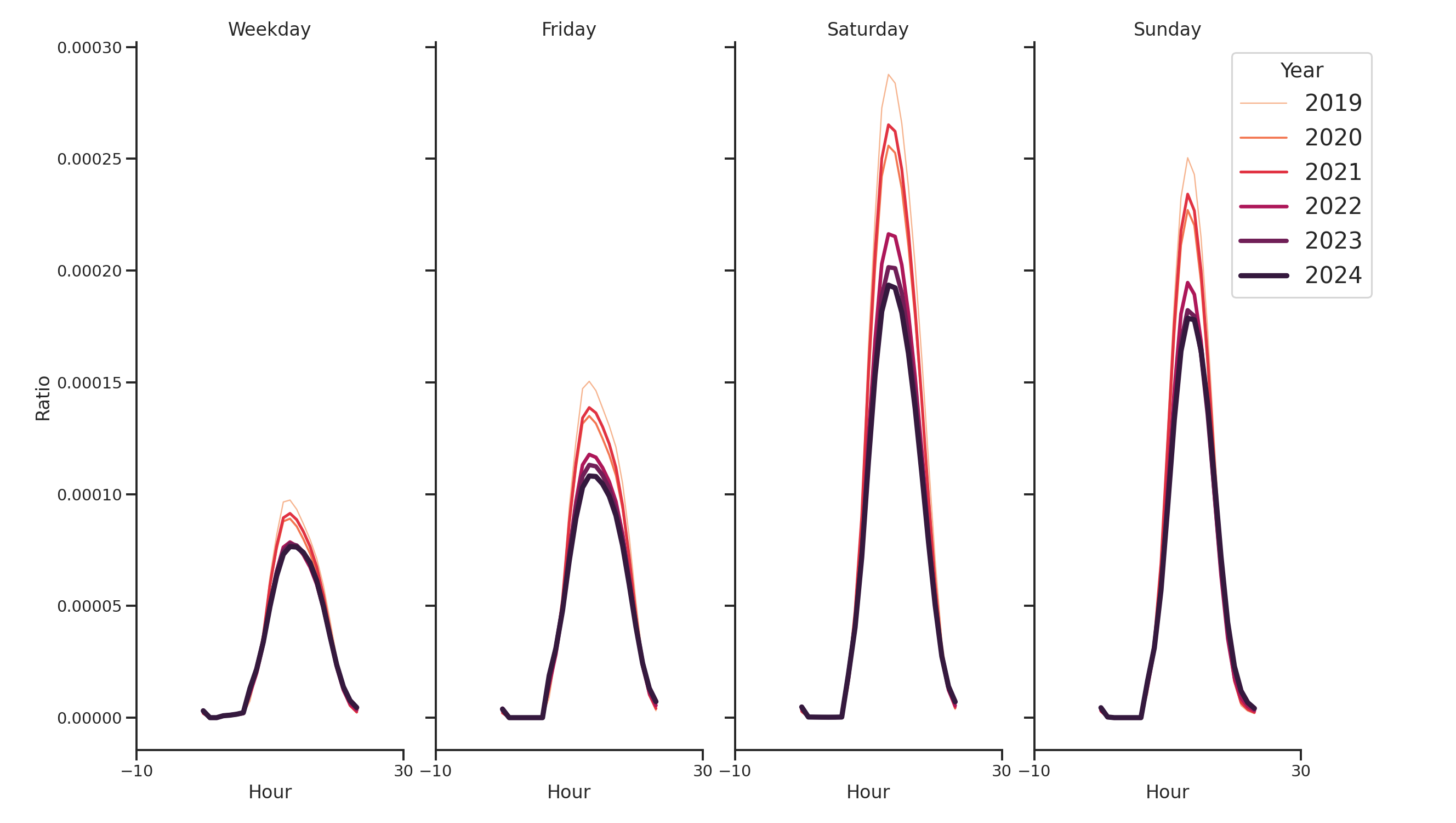 Outlet Malls Day of Week and Hour of Day Profiles