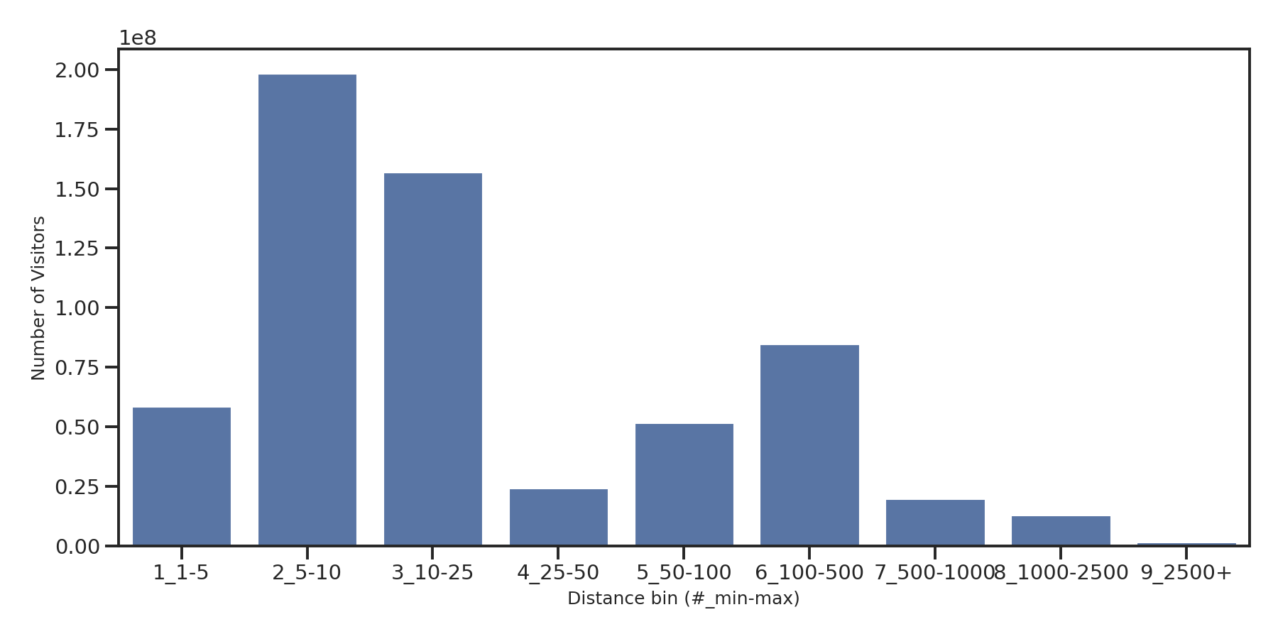 Outlet Malls Device home to place distance weighted device visits