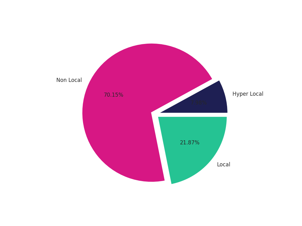 Outlet Malls Tradeareas visits distribution 