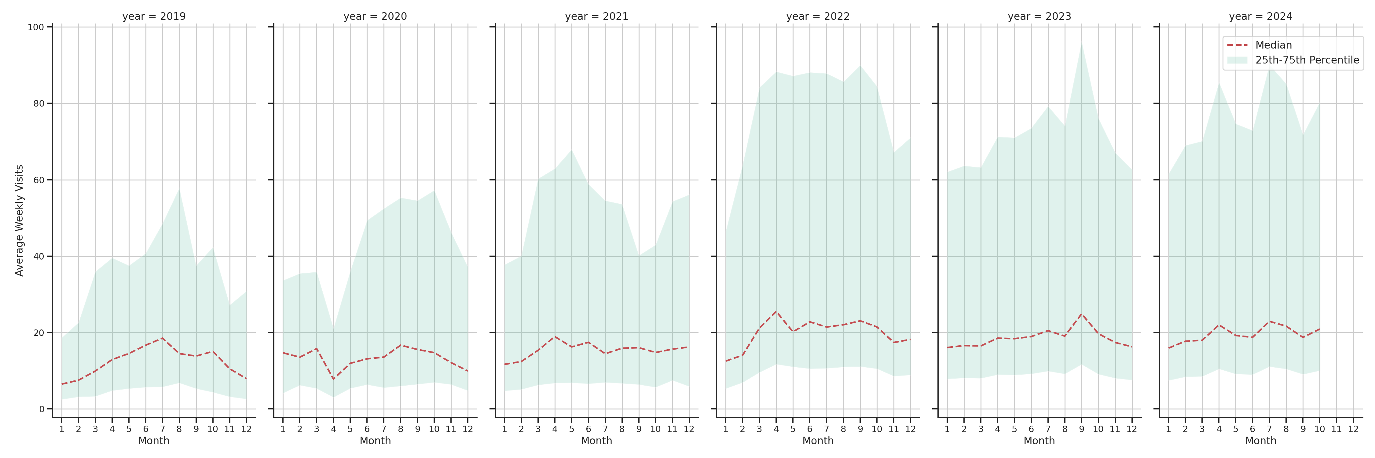 Parks Weekly visits, measured vs. first party data\label{trends}