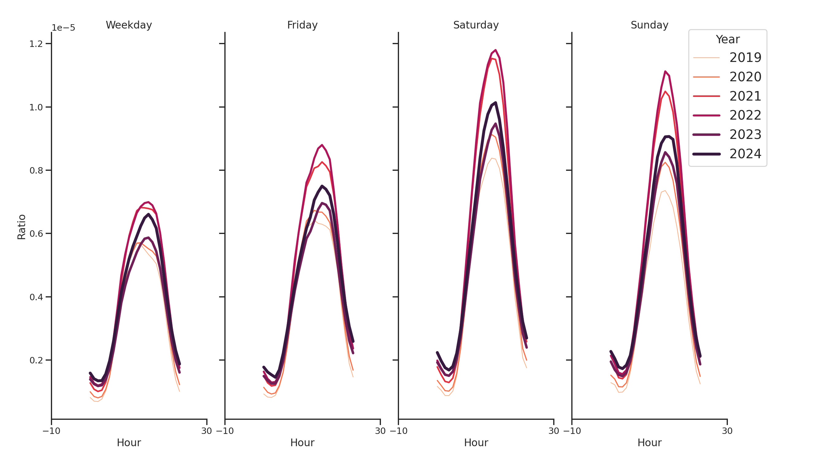 Parks Day of Week and Hour of Day Profiles