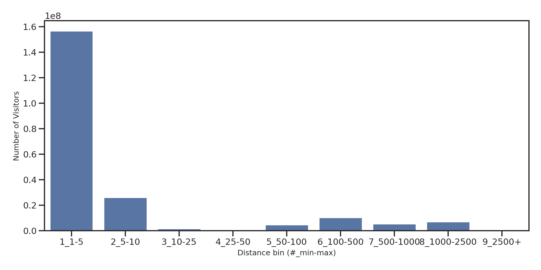 Parks Device home to place distance weighted device visits