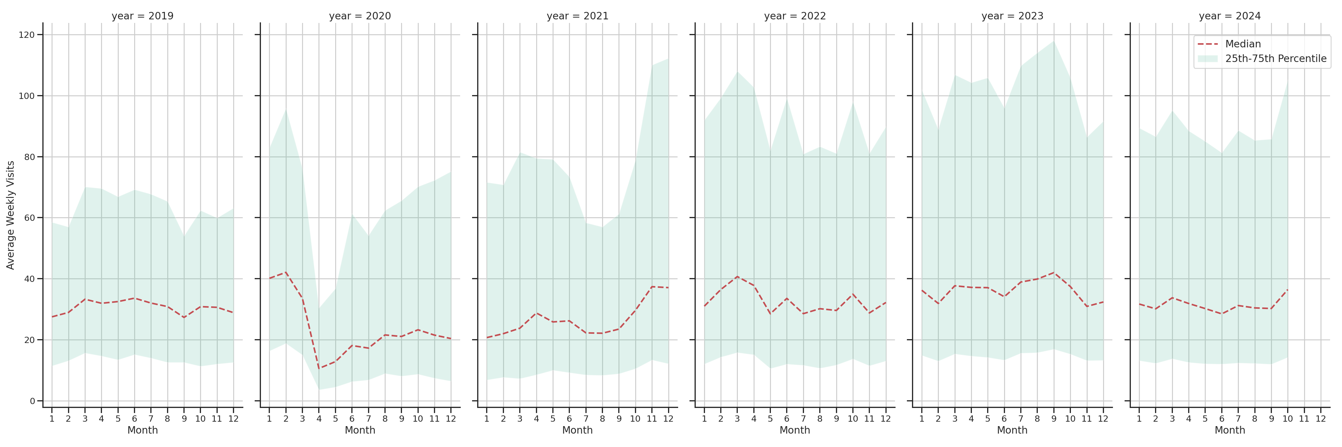 Parking Structures Weekly visits, measured vs. first party data\label{trends}