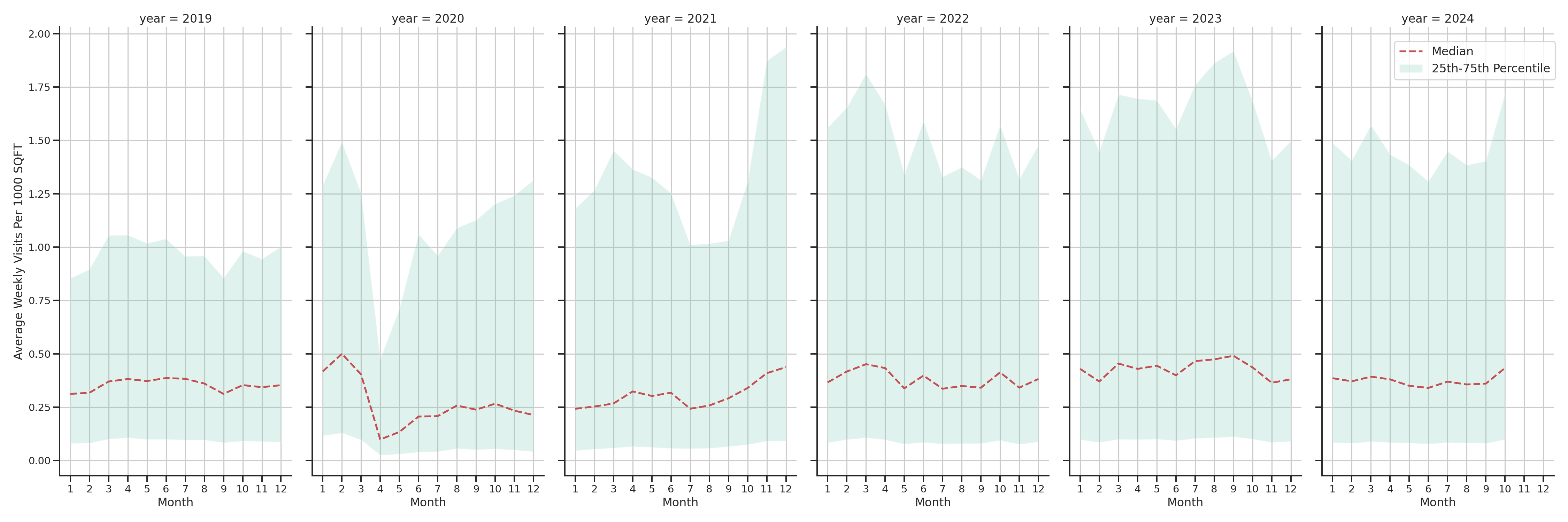 Parking Structures Standalone Weekly Visits per 1000 SQFT, measured vs. first party data