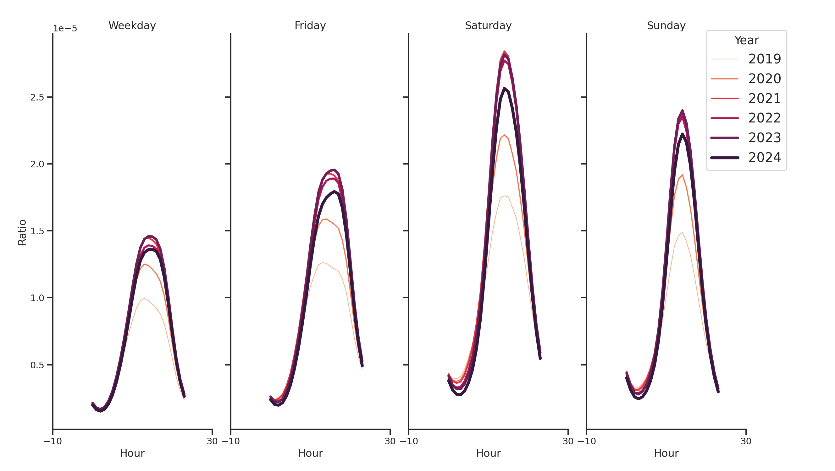 Parking Structures Day of Week and Hour of Day Profiles