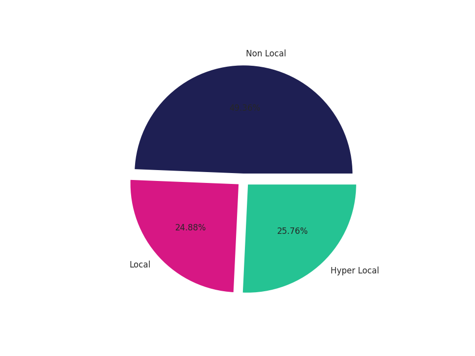 Parking Structures Tradeareas visits distribution 