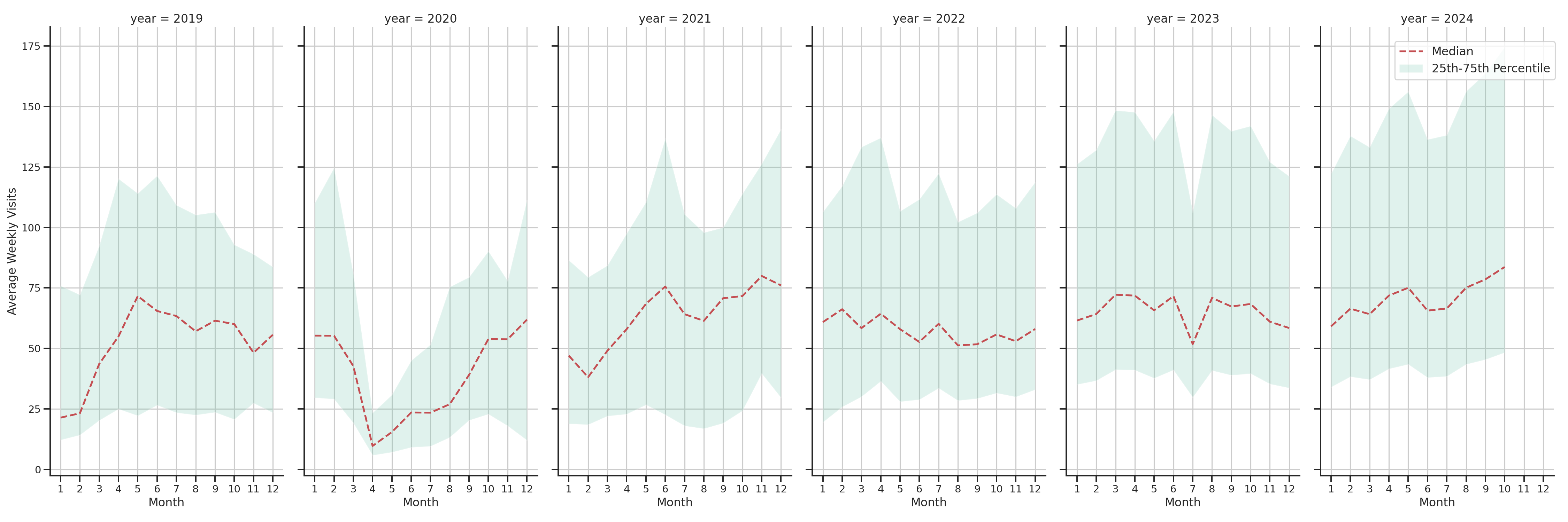 Pedestrian Plazas Weekly visits, measured vs. first party data\label{trends}