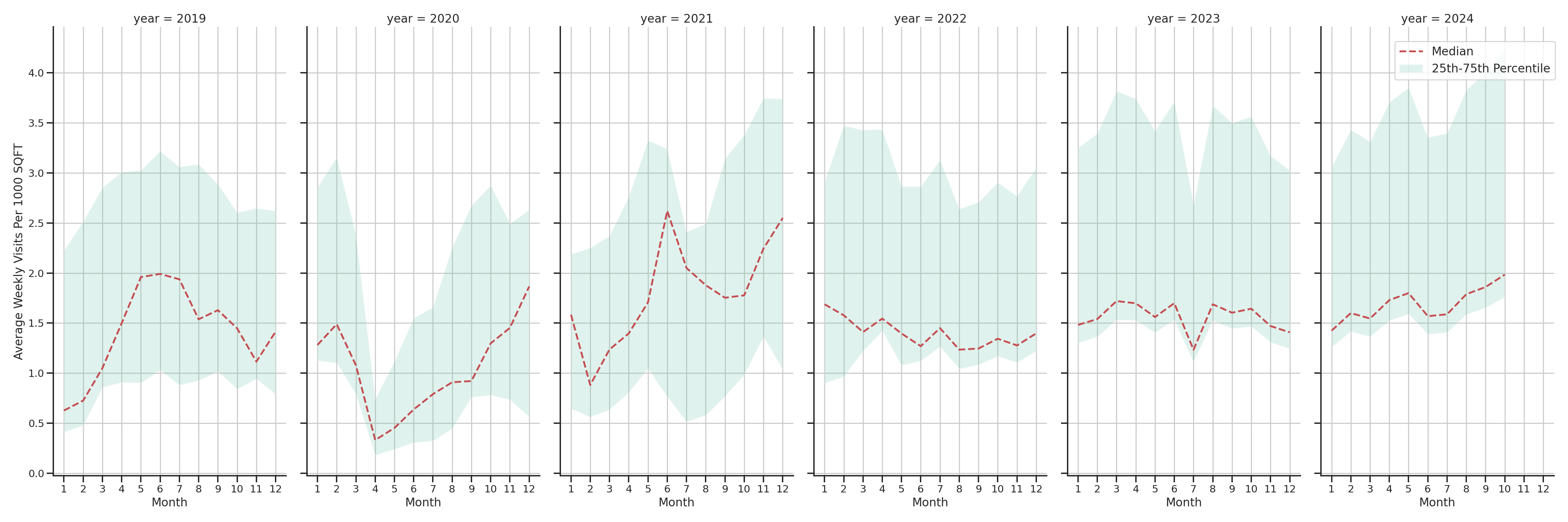 Pedestrian Plazas Standalone Weekly Visits per 1000 SQFT, measured vs. first party data