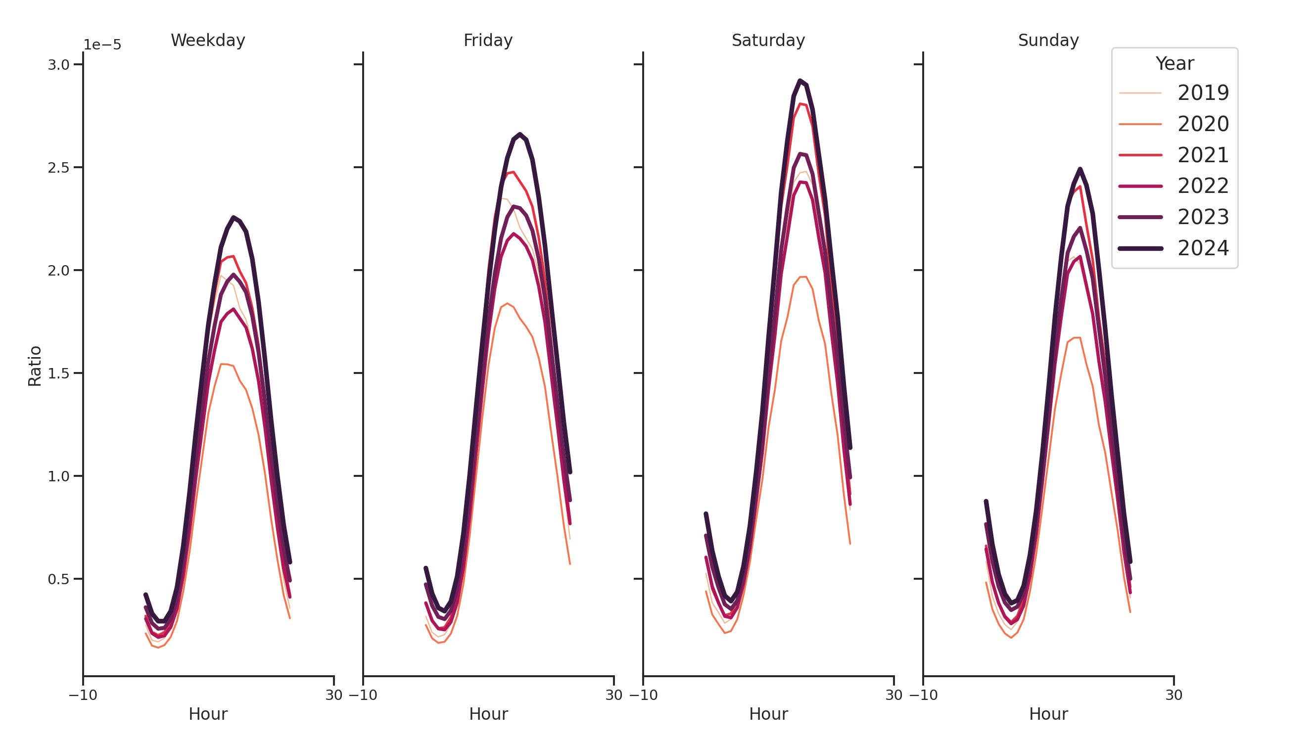 Pedestrian Plazas Day of Week and Hour of Day Profiles