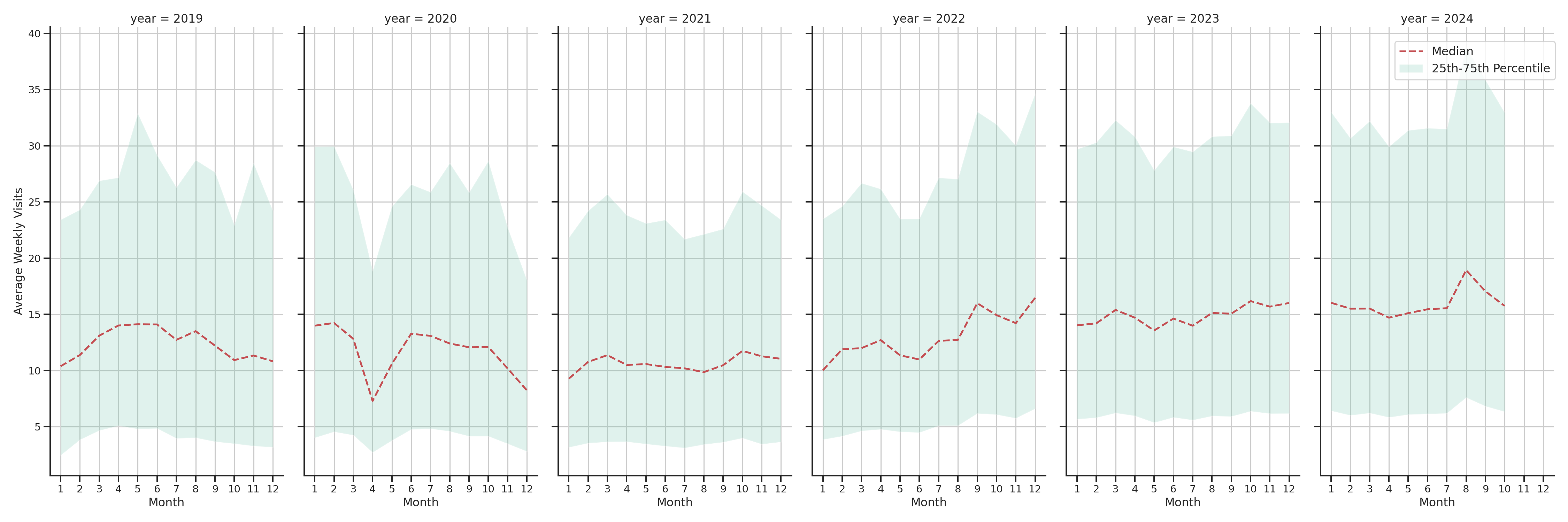 Quick Serve Restaurants Weekly visits, measured vs. first party data\label{trends}