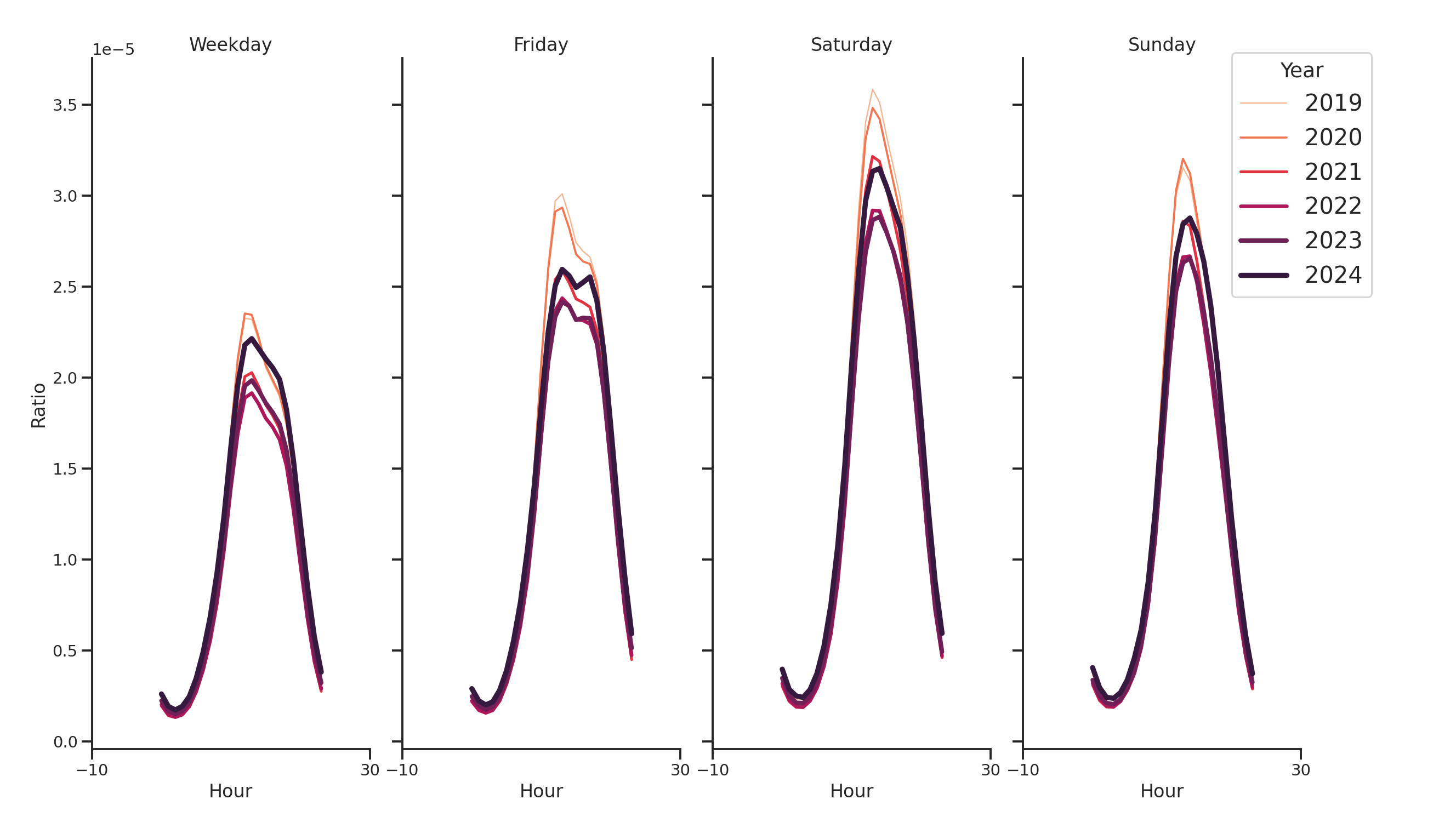 Quick Serve Restaurants Day of Week and Hour of Day Profiles