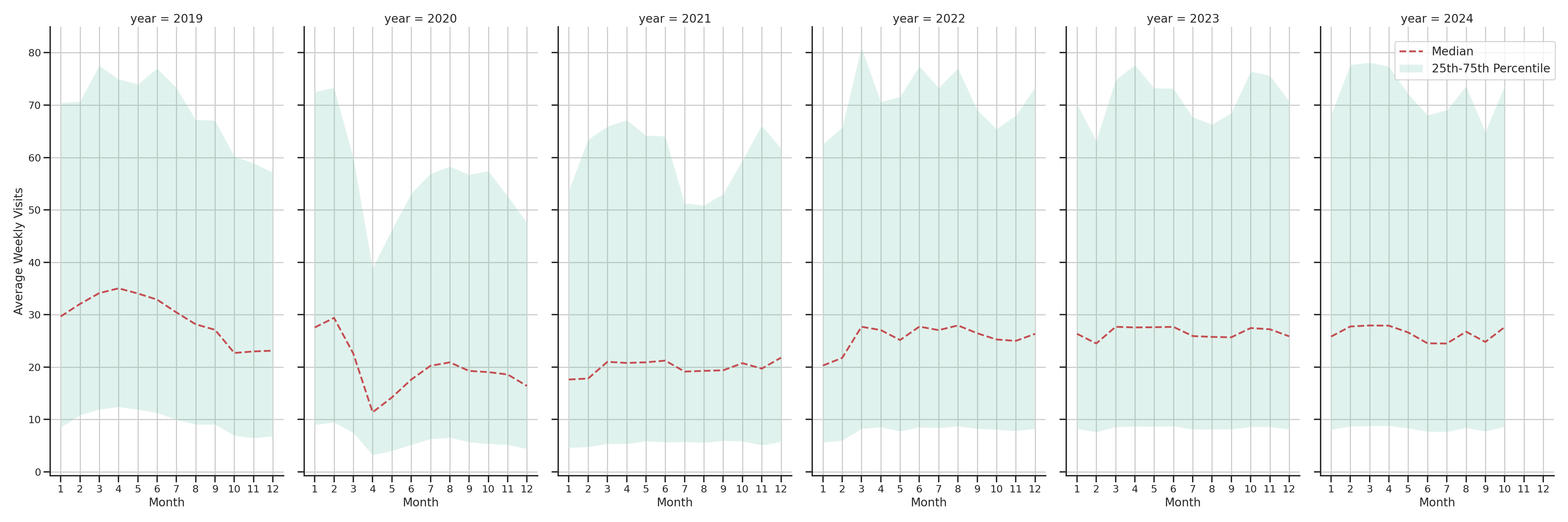 Residential Facilities Weekly visits, measured vs. first party data\label{trends}