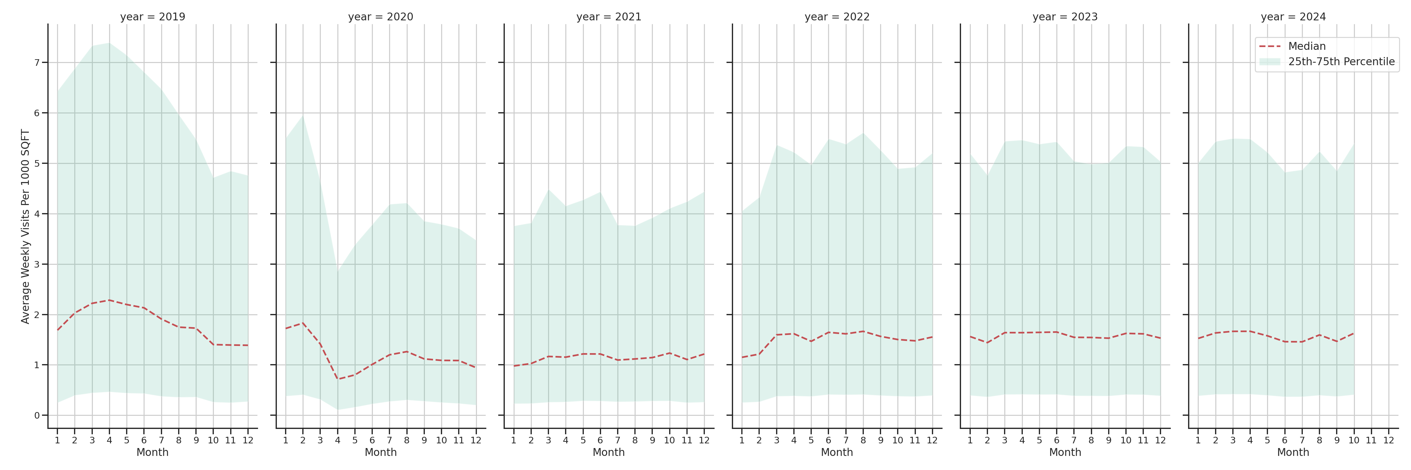 Residential Facilities Standalone Weekly Visits per 1000 SQFT, measured vs. first party data