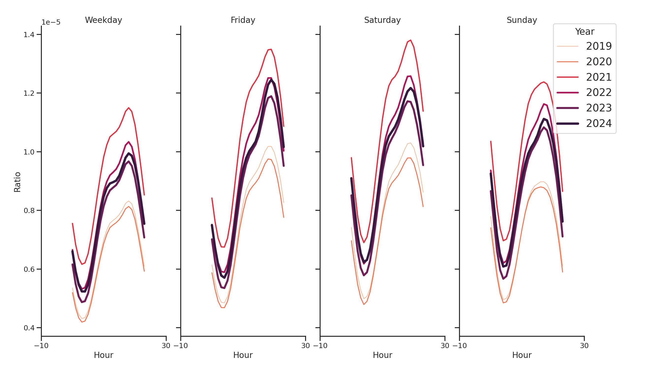 Residential Facilities Day of Week and Hour of Day Profiles