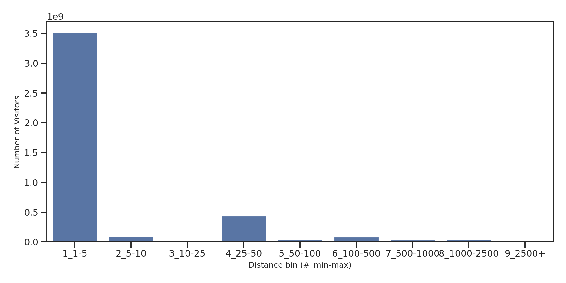 Residential Facilities Device home to place distance weighted device visits