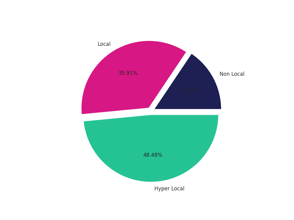 Residential Facilities Tradeareas visits distribution 