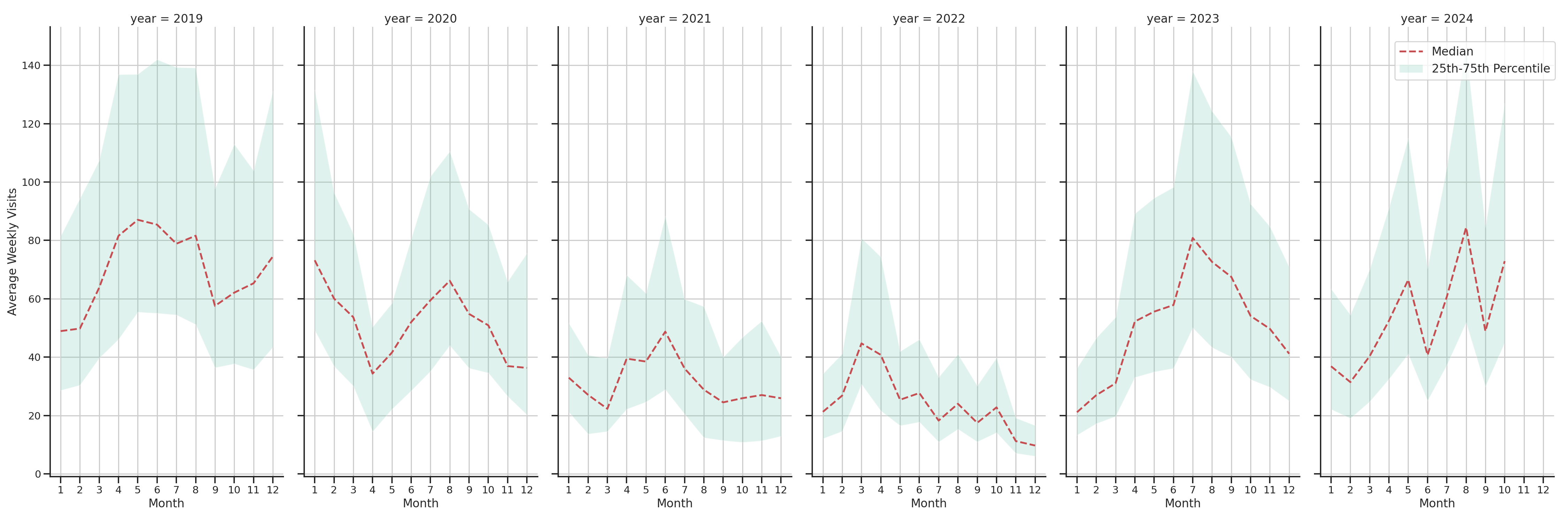 Rest Stops Weekly visits, measured vs. first party data\label{trends}