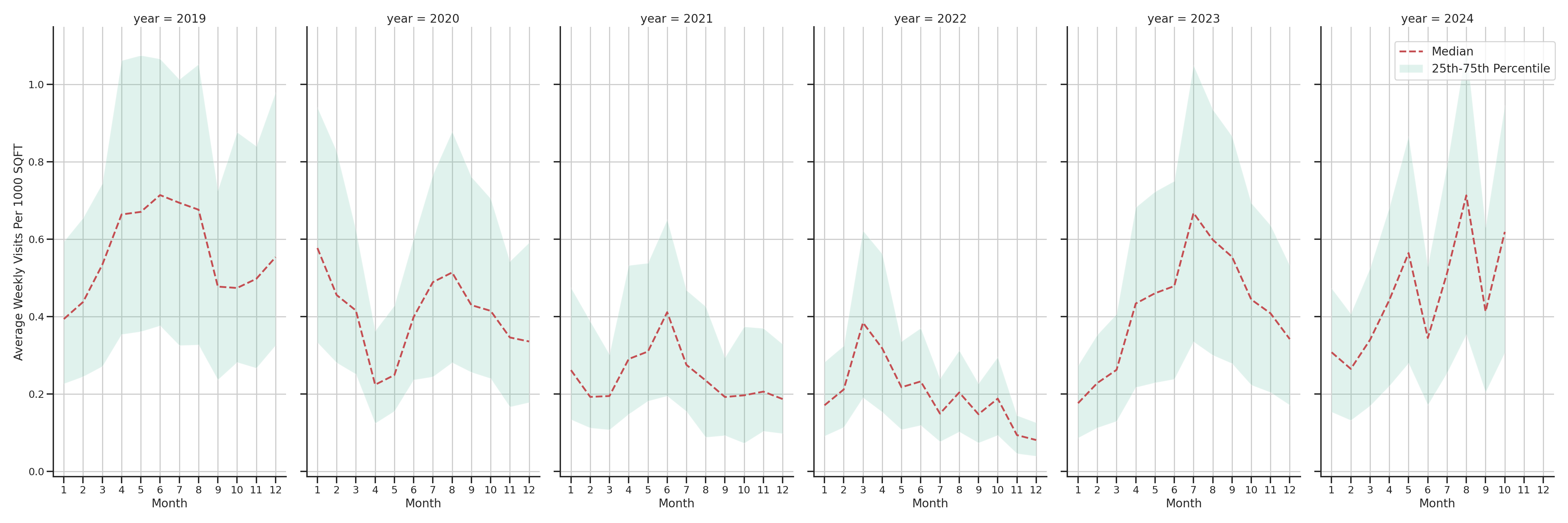 Rest Stops Standalone Weekly Visits per 1000 SQFT, measured vs. first party data