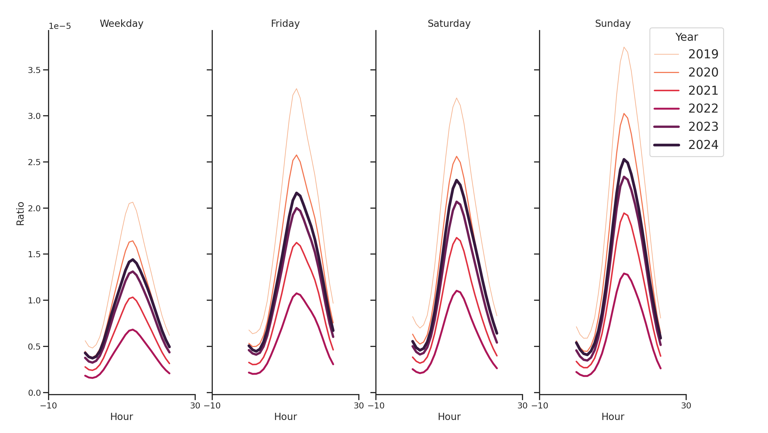 Rest Stops Day of Week and Hour of Day Profiles