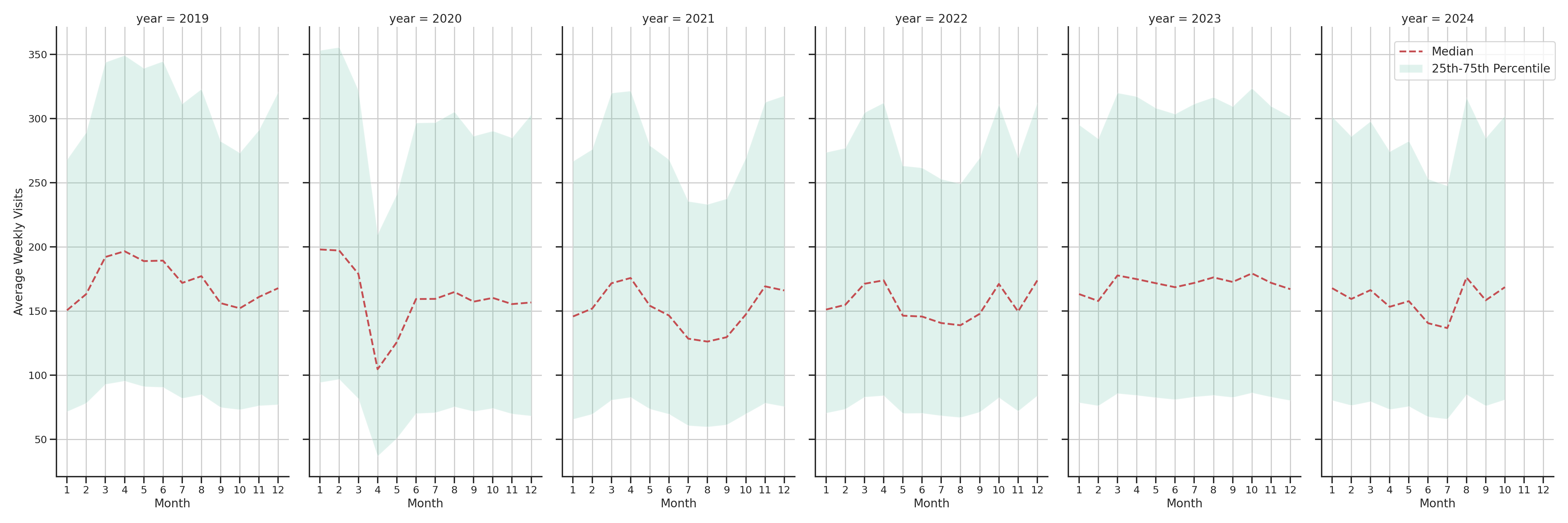 Shopping Centers Weekly visits, measured vs. first party data\label{trends}