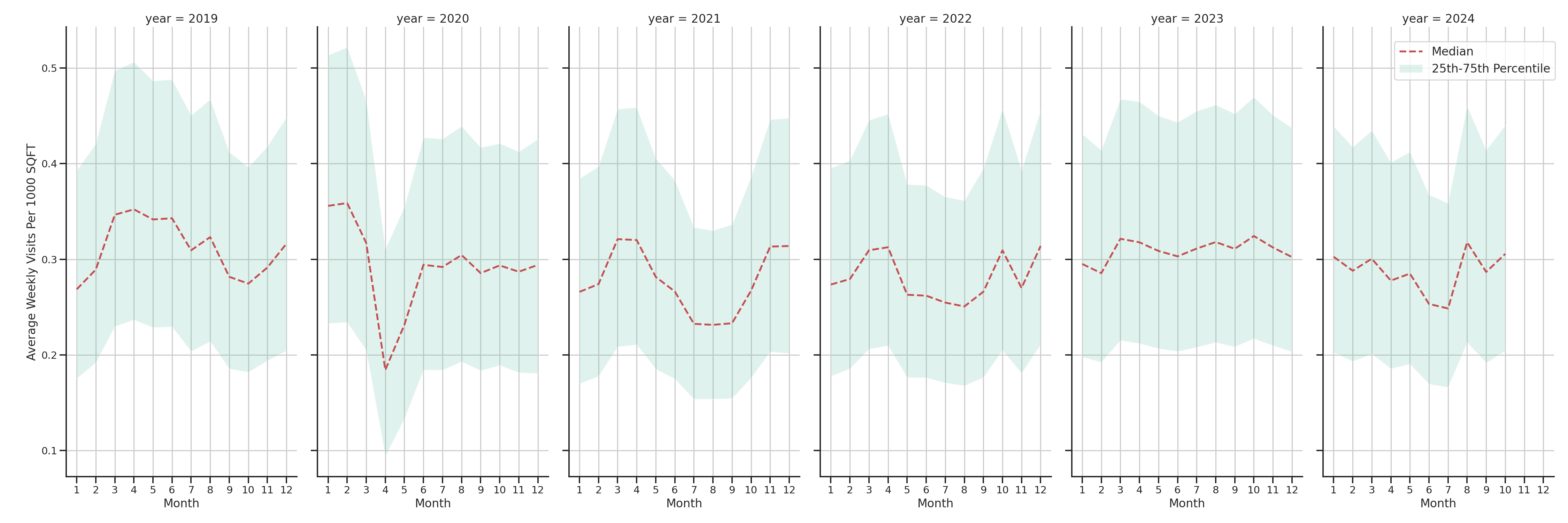 Shopping Centers Standalone Weekly Visits per 1000 SQFT, measured vs. first party data