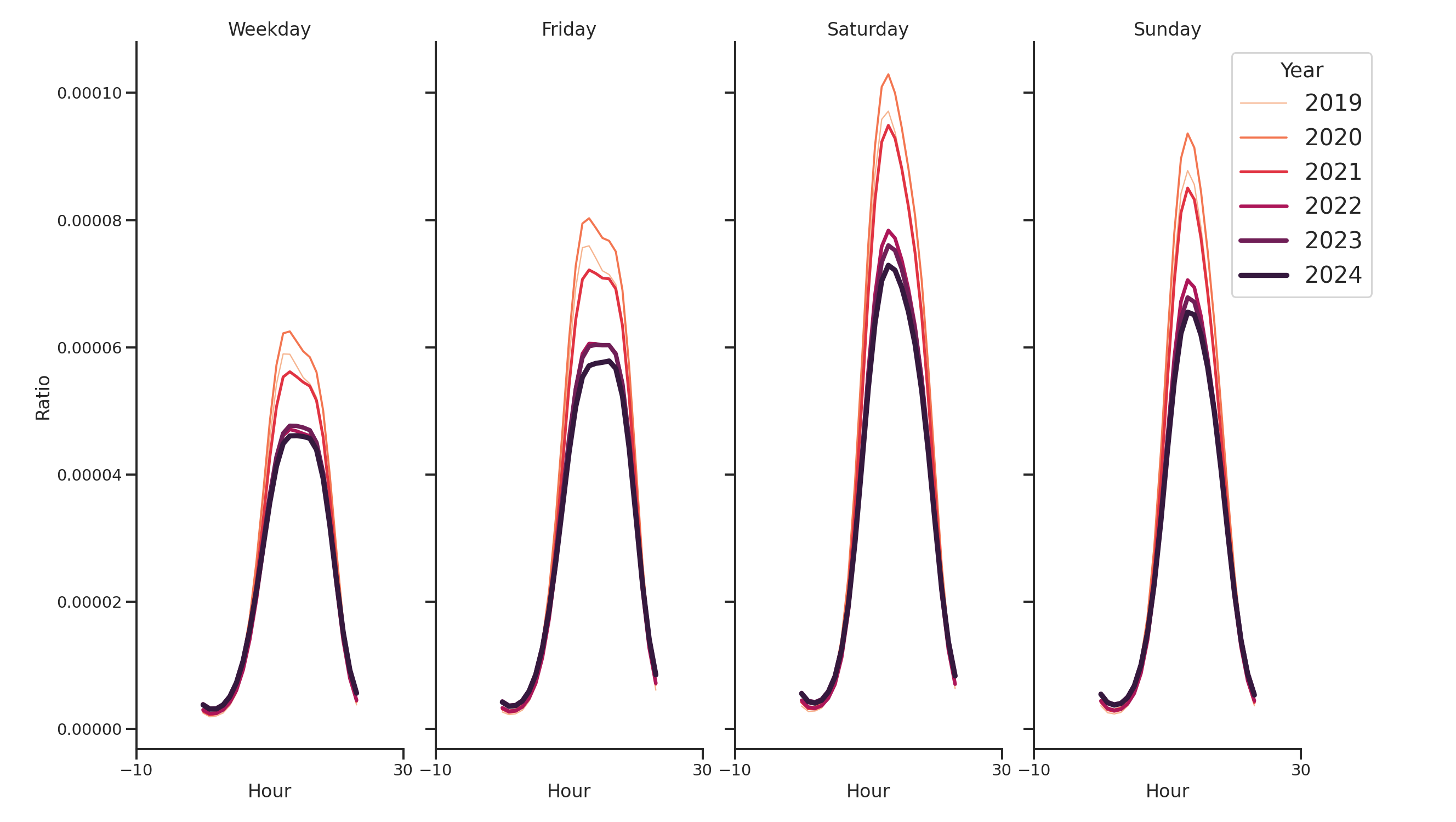 Shopping Centers Day of Week and Hour of Day Profiles